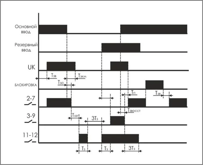 Переключатель фаз PF-441 (1ф АВР для раб. с генерат. устан.; контр. запуска генерат.; контр. нижн. и верхн. порогов напряж.; регулир. задержка откл. по нижн. порогу; 3 мод. монтаж на DIN-рейке 35мм 2х230+N 3х16А 3NO IP20) F&F EA04.005.002