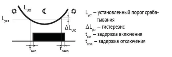Фотореле AZH (встроен. фотодатчик монтаж на плоскость 230В 10А 1 НО IP65) F&F EA01.001.001
